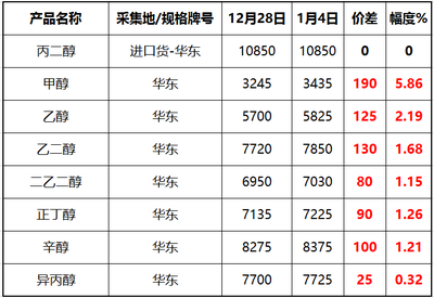近期主要化工原材料漲跌回顧 多變中再辯方向**\n\n近期，化工原料及產(chǎn)品市場經(jīng)歷了顯著的振蕩調(diào)整，受到上游能源價(jià)格波動(dòng)、供需關(guān)系分化和全球宏觀經(jīng)濟(jì)影響的驅(qū)動(dòng)。回顧最近一個(gè)月（例如距離撰寫日期以前約數(shù)周之內(nèi)），重要品類呈現(xiàn)不同程度的漲跌:原油—因其為石化鏈引擎—整體圍繞70~85美元/桶的區(qū)間擺動(dòng),對(duì)化工品成本有單向驅(qū)動(dòng)而不是劇變的對(duì)應(yīng)彈性，凸顯出下游開工率和詢盤的變化日趨內(nèi)在主導(dǎo)。相比之下，分品種回顧:\n* ★其中，苯產(chǎn)業(yè)鏈內(nèi)報(bào)價(jià)總體先由中央苯價(jià)聯(lián)動(dòng)企穩(wěn)隨走弱帶來的弱勢 粗苯與下游二例如化纖副產(chǎn)物現(xiàn)貨